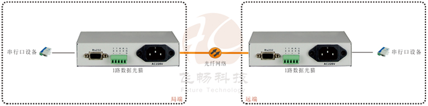 桌麵型RS232/422/485光貓