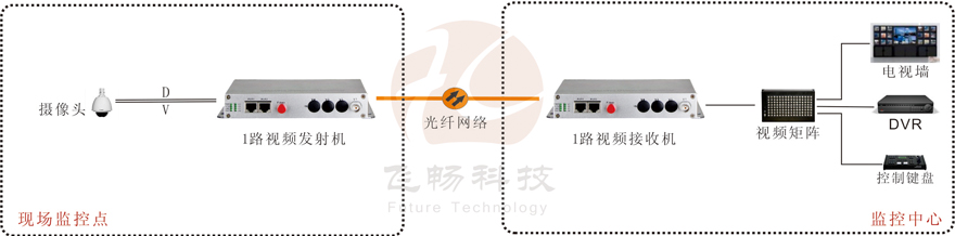 1路視頻+1路反向數據視頻91视频电影
