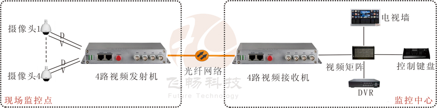 4路視頻+1路反向數據視頻91视频电影