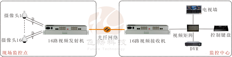 16路視頻+1路反向數據視頻91视频电影