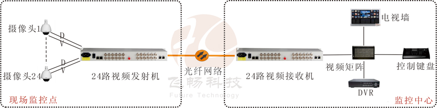 24路視頻+1路反向數據視頻91视频电影