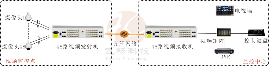48路視頻+1路反向數據視頻91视频电影
