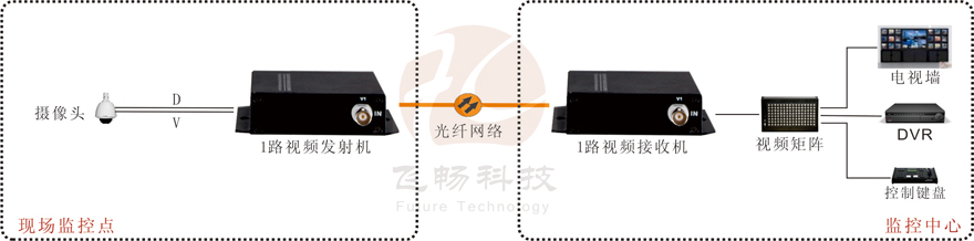 1路視頻+1路反向數據視頻91视频电影