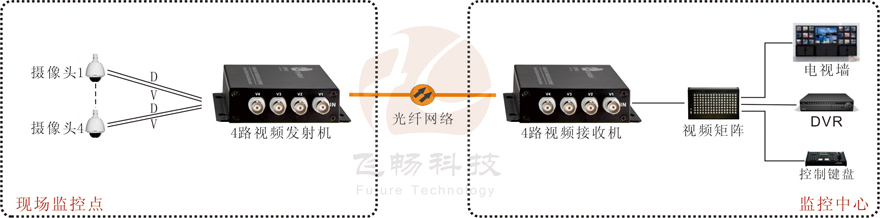 4路視頻+1路反向數據視頻91视频电影
