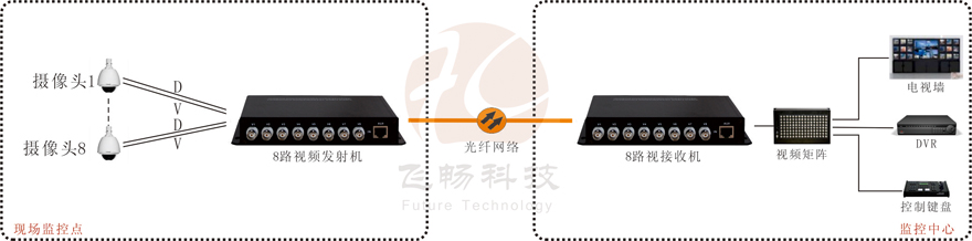 8路視頻+1路反向數據視頻91视频电影