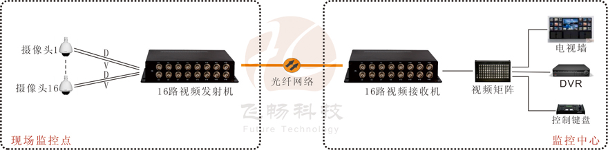 16路視頻+1路反向數據視頻91视频电影