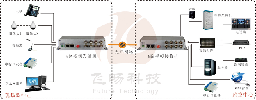 8路綜合複用視頻91视频电影