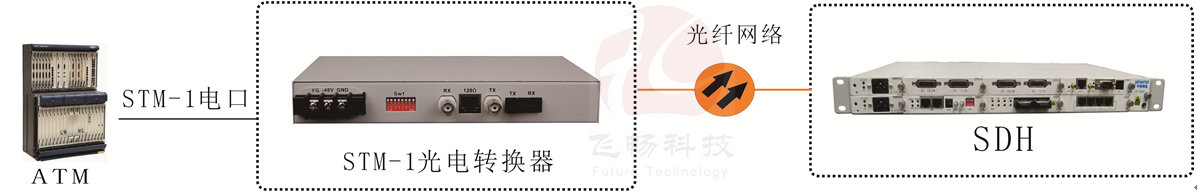 STM-1光電轉換器