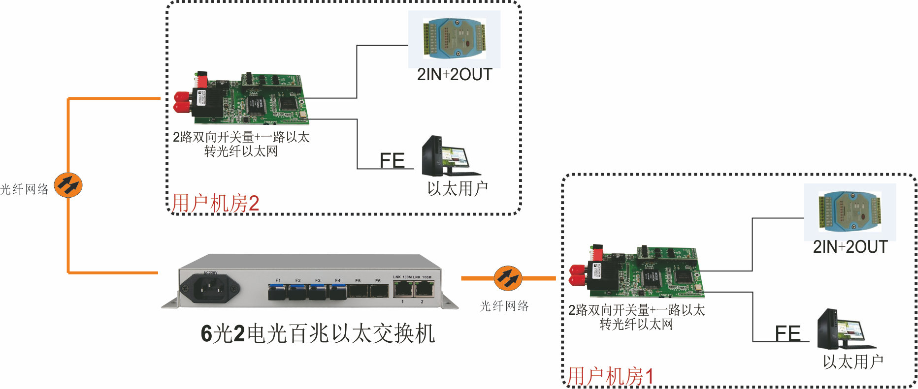 2路輸入與2路輸出脈衝開關量轉百兆光以太