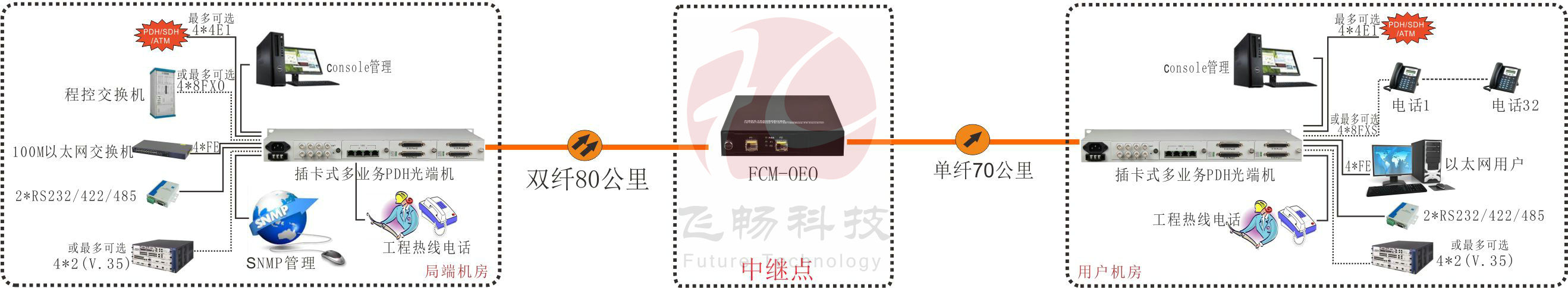 OEO 光纖放大中繼器