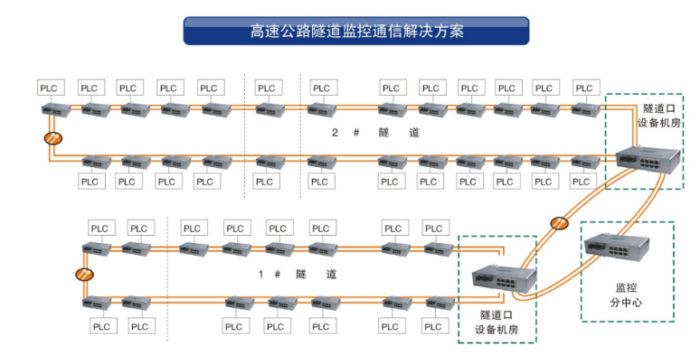 工業環網超91视频在隧道監控係統中的應用