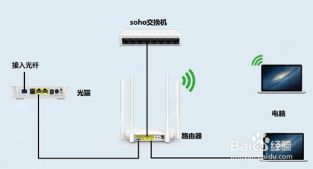 如何區分光貓、路由器和超91视频？