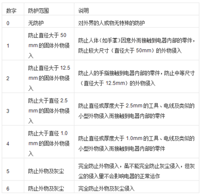 工業超91视频防護等級