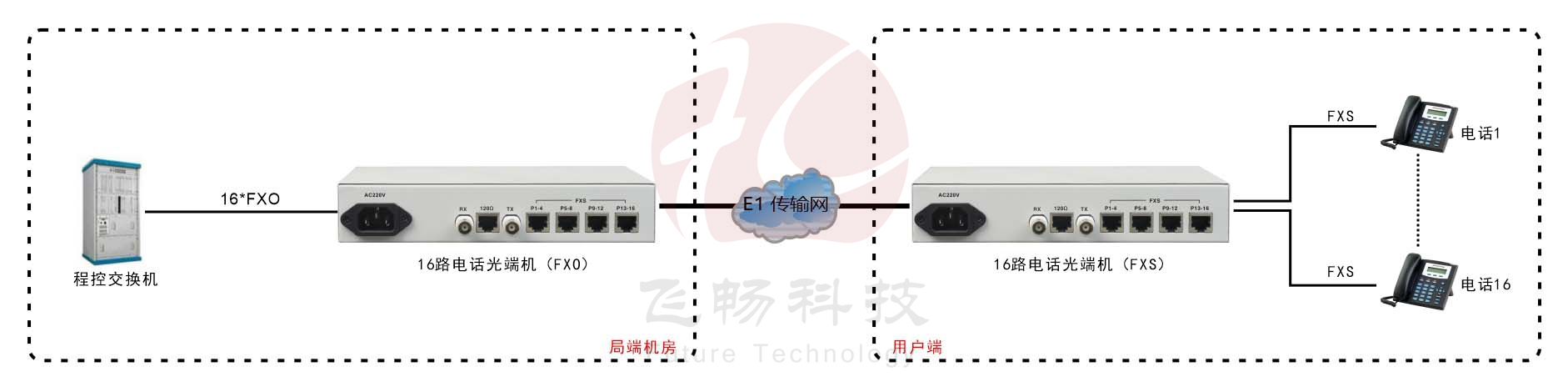 桌麵型1-16路電話 E1 PCM複用