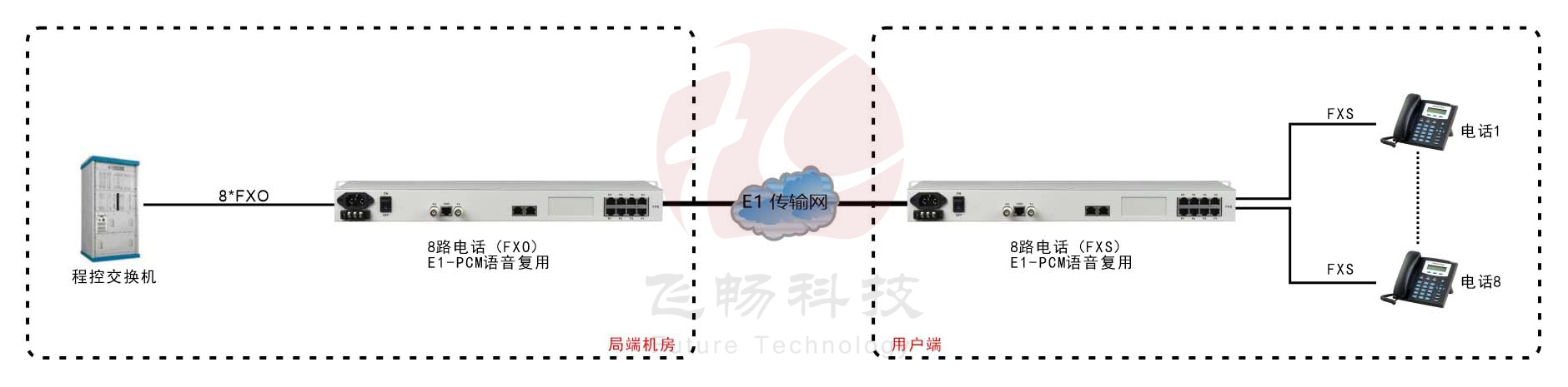 8路PCM E1語音複用（19英寸） 方案圖