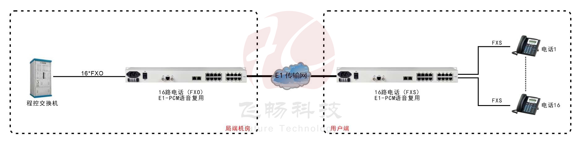 16路PCM E1語音複用（19英寸）方案圖