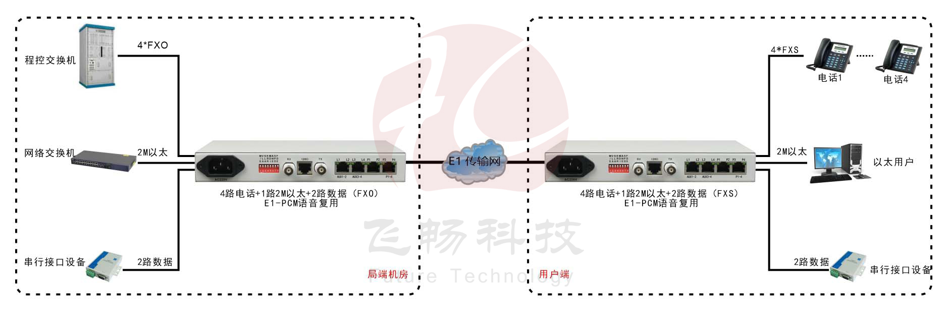桌麵型1-4路電話+1FE以太+2RS232 E1複用