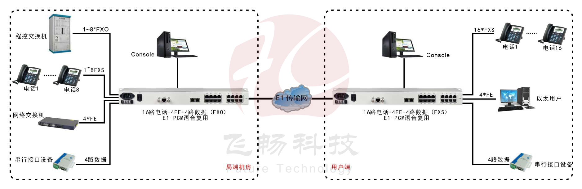 1-16路電話+4FE以太+4RS232 E1複用設備(19英寸1U)