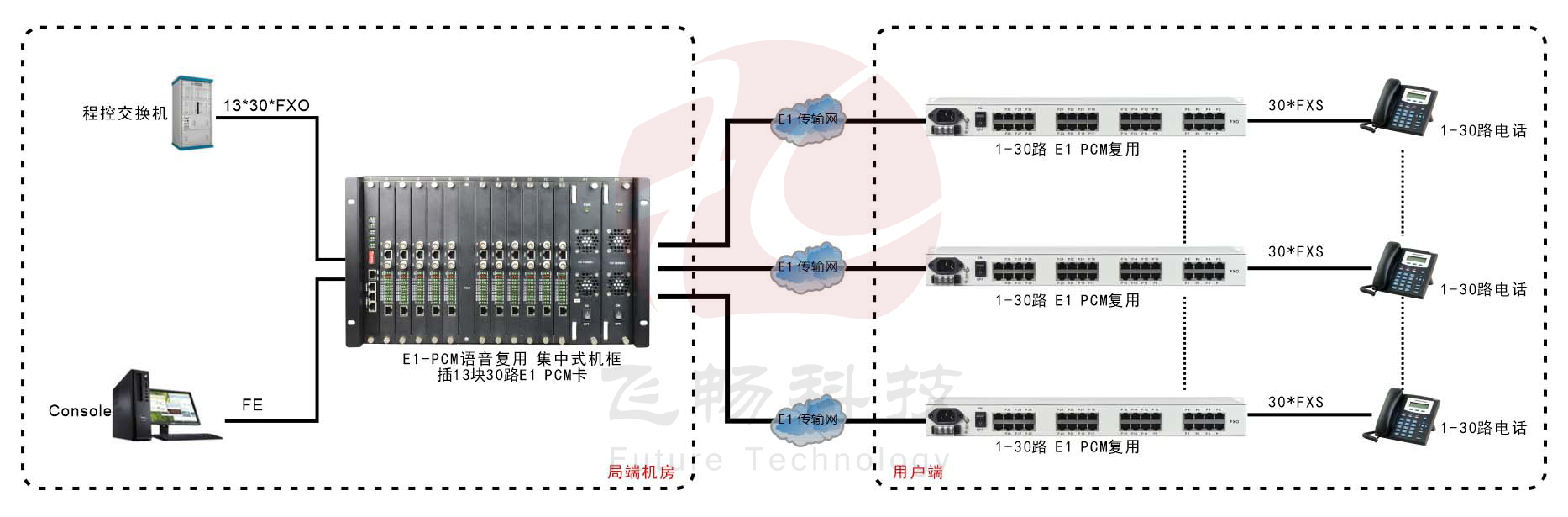 E1  PCM  複用集中式機框(4U/6U)