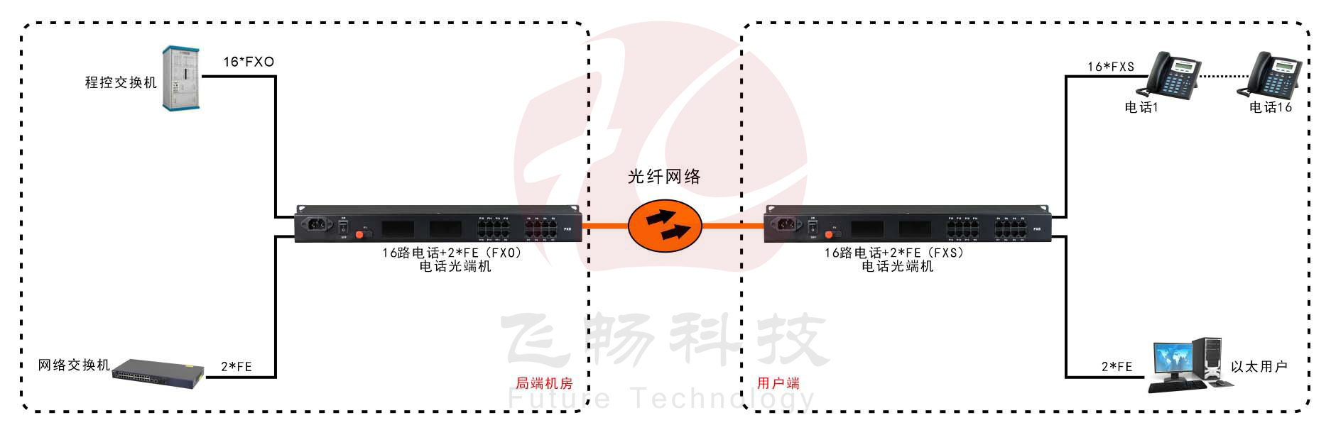 16路電話（RJ11）+2路百兆以太網 電話91视频电影應用方案