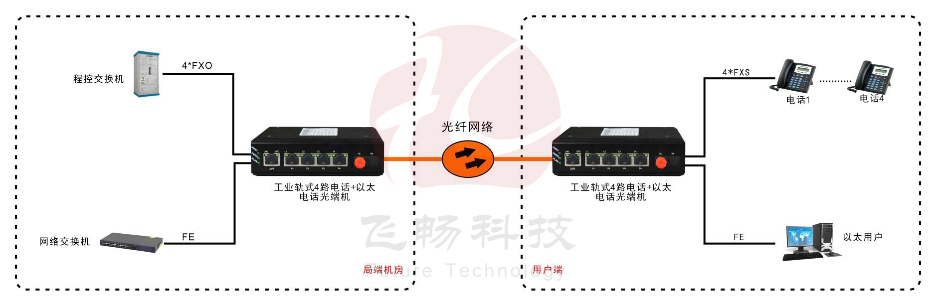 工業軌式4路電話+1路以太電話91视频电影