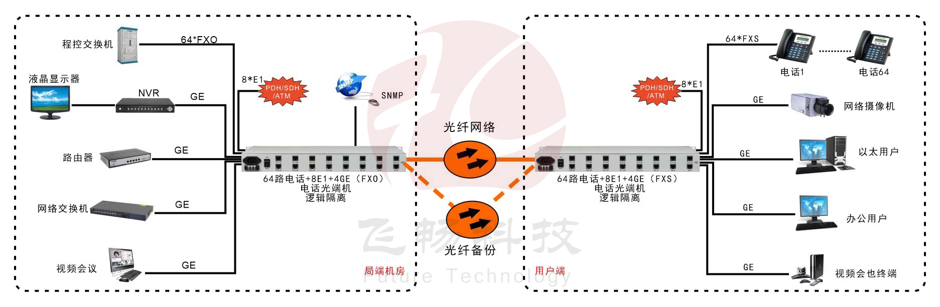 64路電話+8路E1+4路千兆以太網+SNMP管理（19英寸）電話91视频电影 應用方案圖