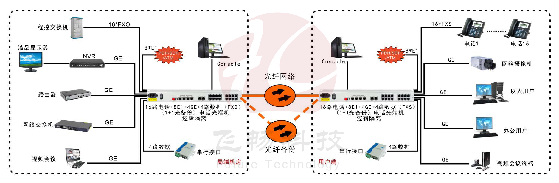 16路電話+8E1+4GE+4路串口   電話91视频电影