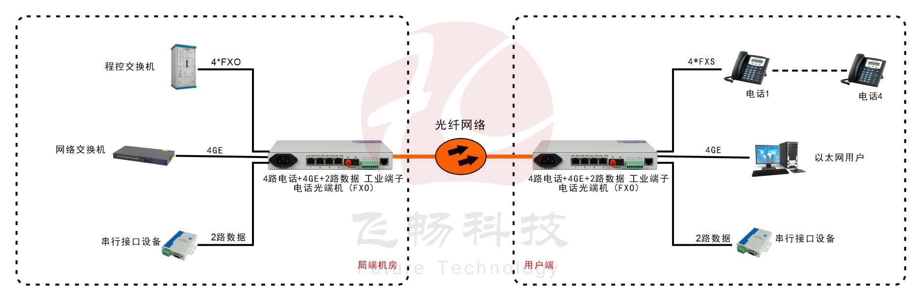 桌麵型4路電話+4千兆以太網+2路串口數據 電話91视频电影
