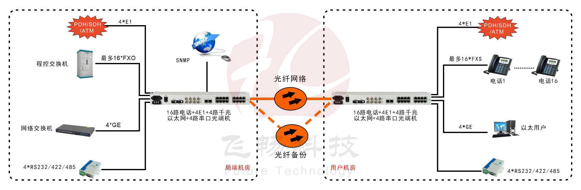 16路電話+4E1+4GE+4RS23291视频电影