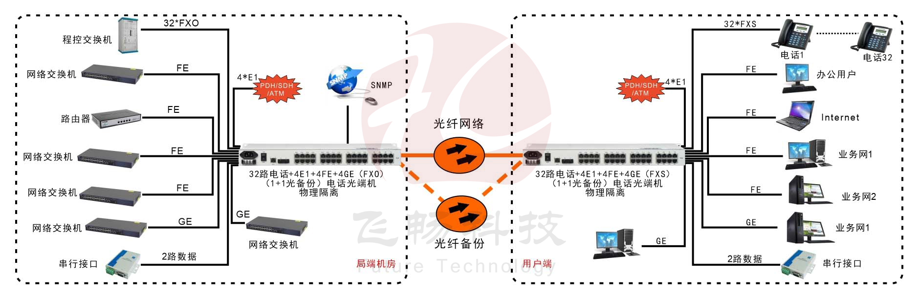 32路電話+4E1+2路串口+4路百兆以太+2路千兆以太網 物理隔離91视频电影
