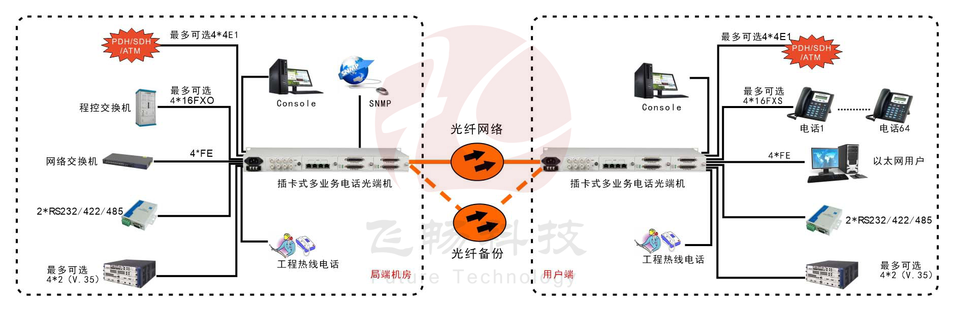 模塊化多業務電話91视频电影