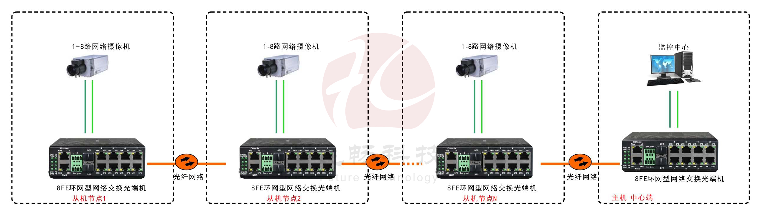 工業軌式8路百兆電 2路千兆光環網超91视频