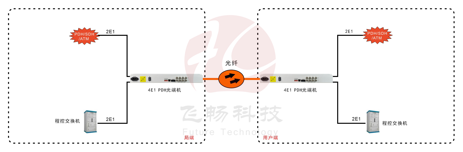 4E1 PDH91视频电影(19英寸1U)