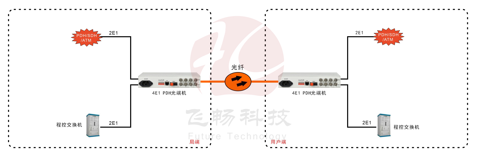 4E1 PDH91视频电影(桌麵式)