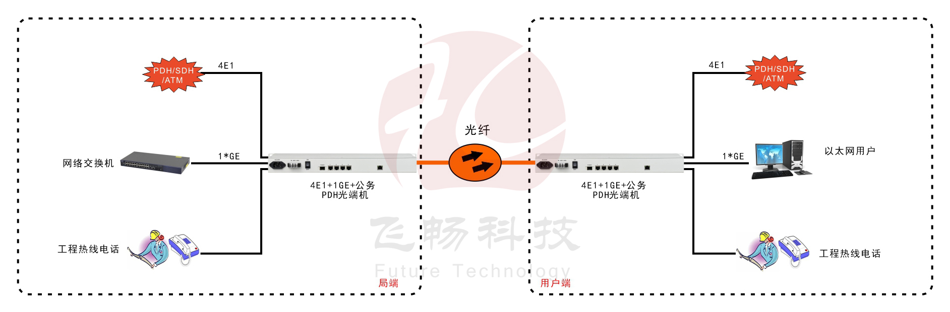 4E1+1GE  PDH91视频电影(19英寸1U)