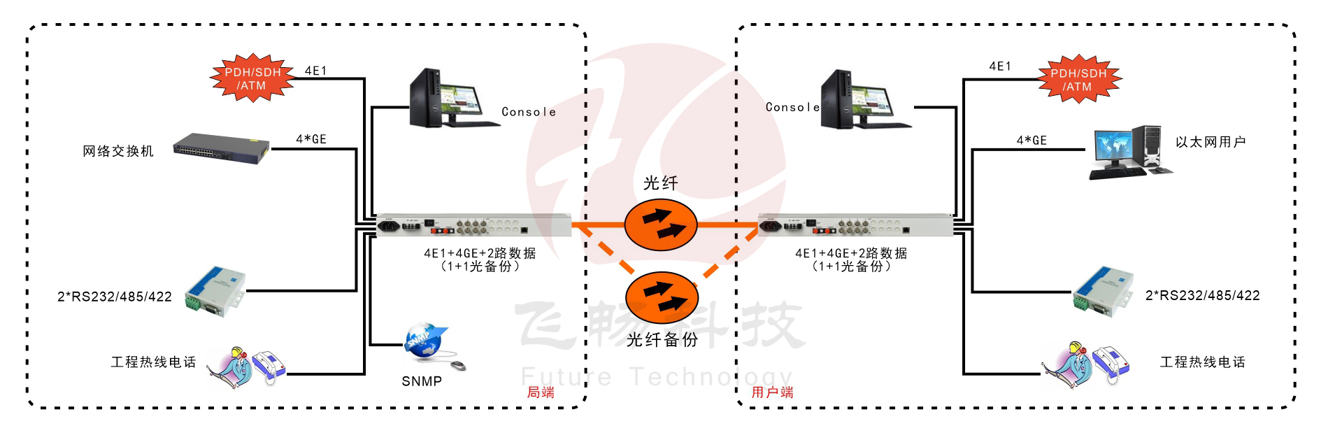 4E1+4GE    PDH91视频电影