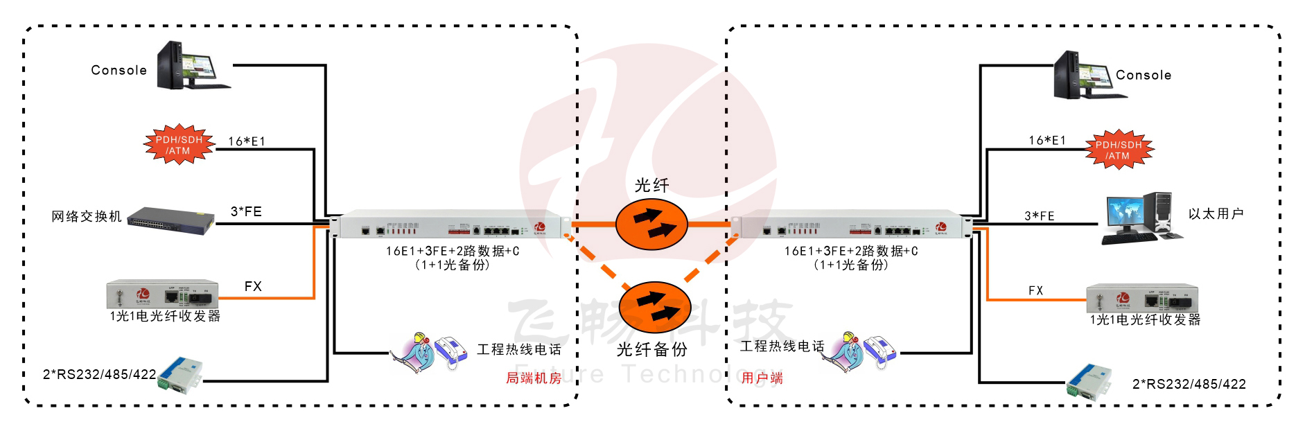 16E1+3FE+1FX 1+1光備份  PDH91视频电影