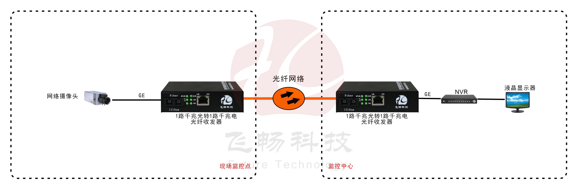 B係列 1路千兆光纖收發器(內置電源) 方案圖
