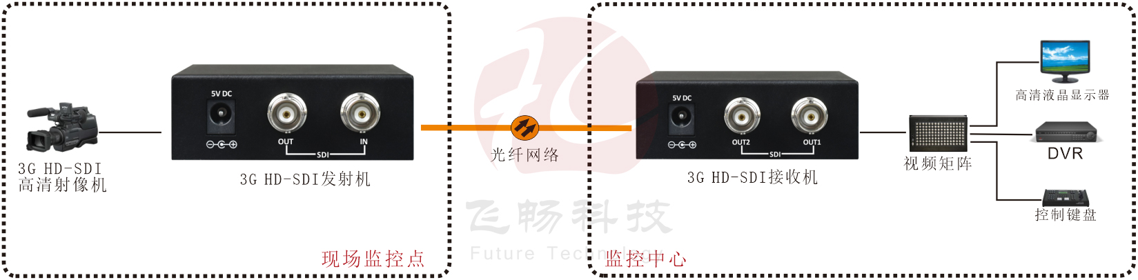 迷你型 1路3G HD-SDI 91视频电影