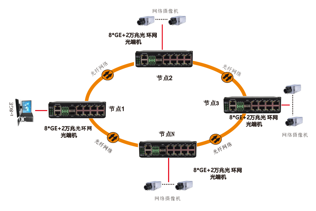 網管型 6千兆電+2路千兆Comb口+2路萬兆光 工業軌式環網超91视频