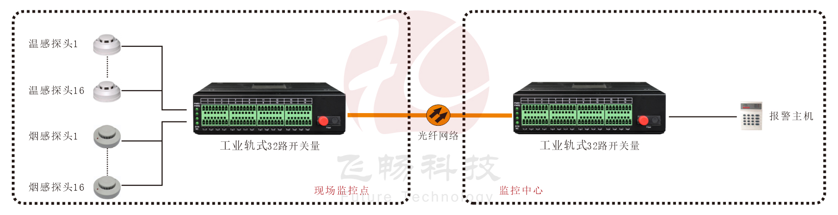 工業軌式 32路單向/16路雙向開關量91视频电影