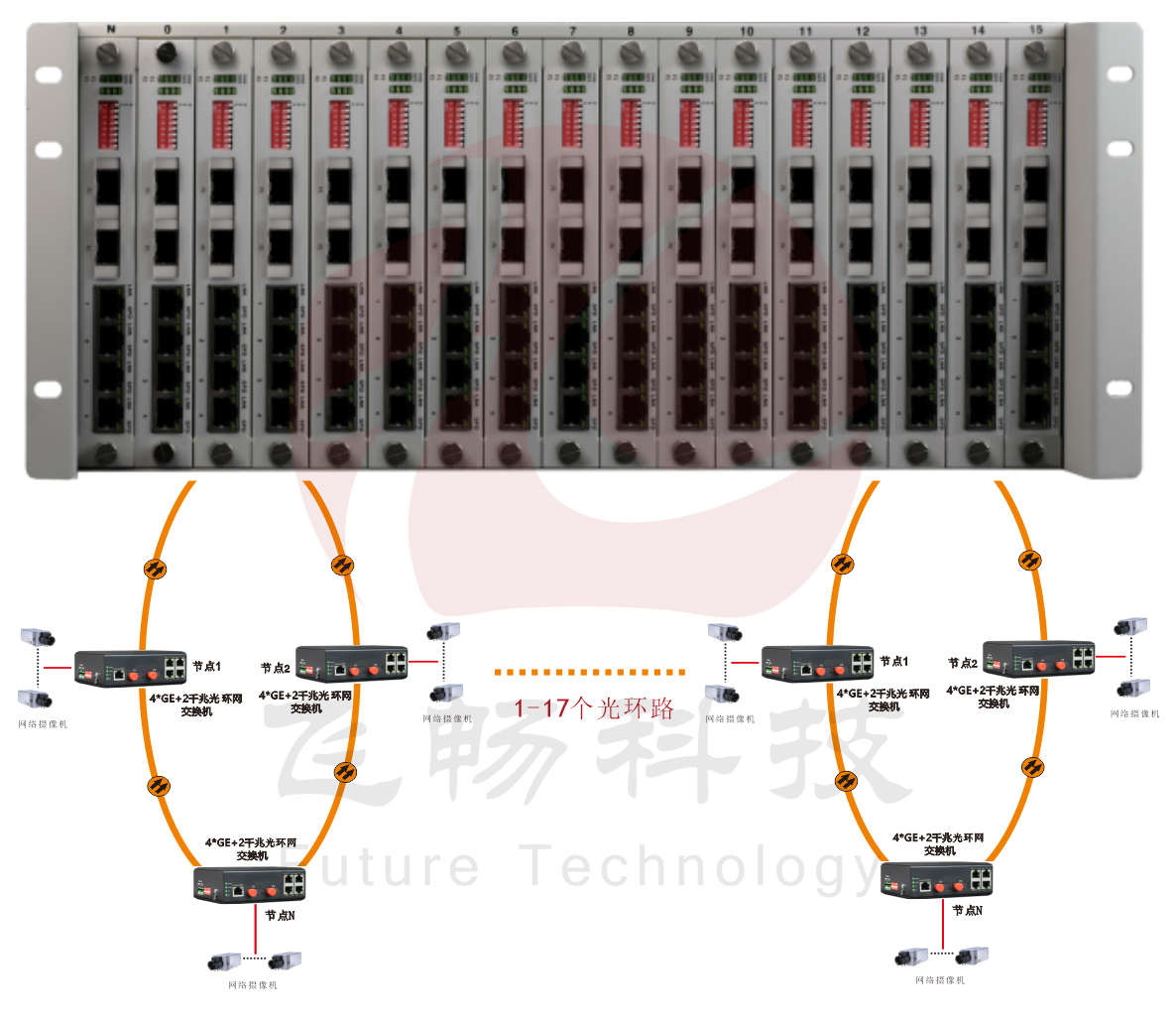 4U機框式 網管型 4千兆電+2路千兆光 環網超91视频 方案圖